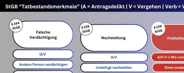 Laminierte A4-Karte: Tatbestandsmerkmale (§34a GewO)